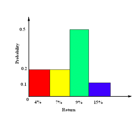 Stock S Probability Distribution Image